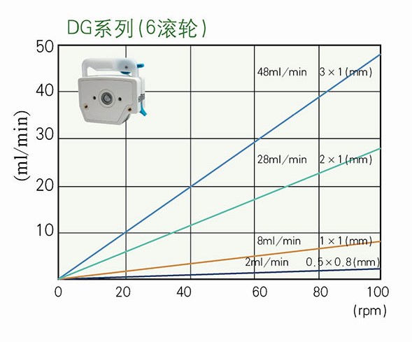 HUIYU жидкость многоканальный DG серии насос головка Максимальный диапазон потока 48 мл/мин