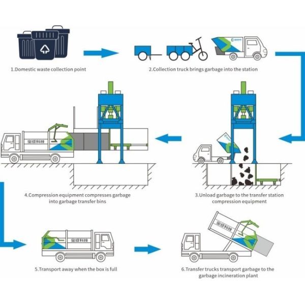 VerticaL 80-100T Auger Hydraulic  Marine Solid   Refuse Trash Waste Refuse Garbage Compactor