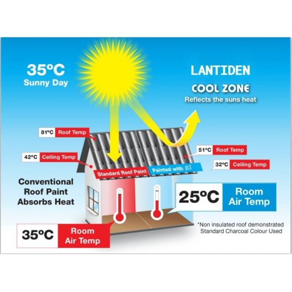 Transparent Solar Reflective Cool Paint Heat Insulation Exterior Coating Anti Corrosion And Weather Resistant