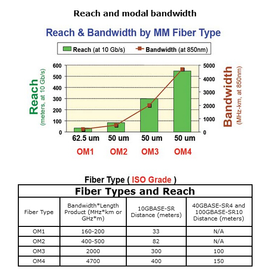 OM2 / OM3 / OM4 Indoor Fiber Optic Cable Drum High Temperature Stability