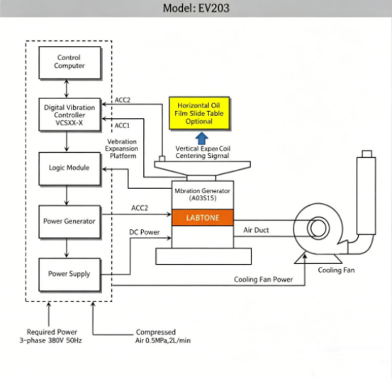 ASTM&IEC Laboratory Vibration Test Equipment For Automotive Components