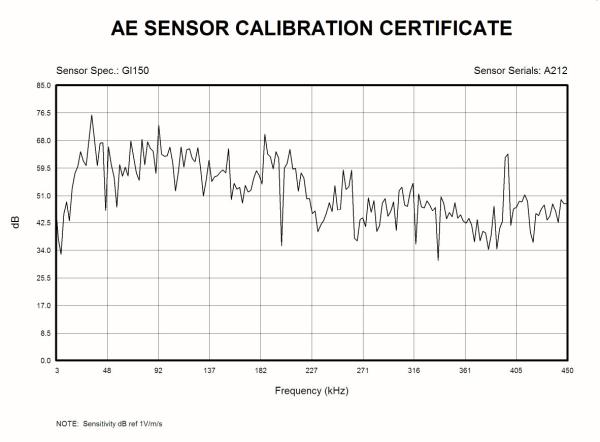 Sensor de emisiones acústicas _Frecuencia de resonancia 150KHz _60-400kHz _ GI150