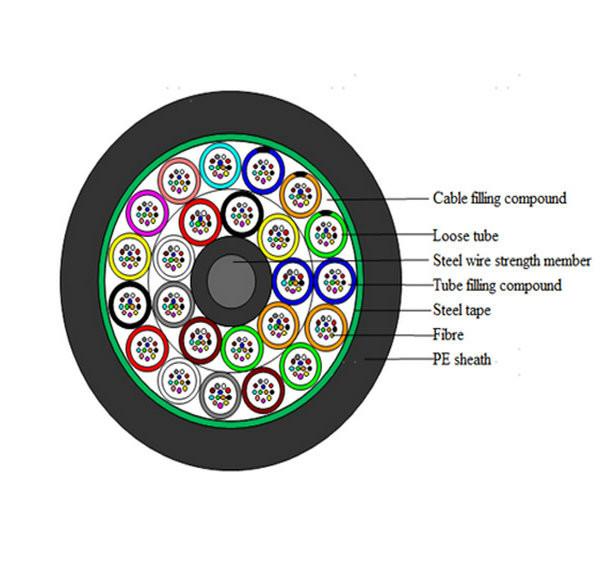 Outdoor Single Mode Fiber Optic Cable GYTA53 GYTA GYXTW GYFTY GYTS GYXTC8S