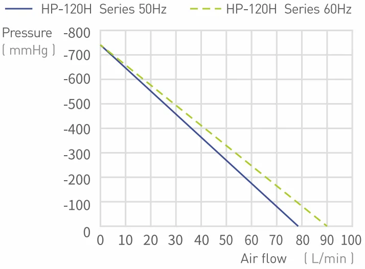 90LPM High Vacuum Low Noise Oil Free Dry Piston Vacuum Pump HP-120H