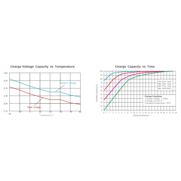 2V200Ah OPzV Gel Battery ABS Material Battery Case Pure Gel Battery CE Approved