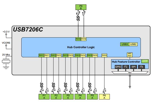 обломок интегральной схемаы IC VQFN100 регулятора эпицентра деятельности USB 96kB USB7206C-I/KDX 6 гаван