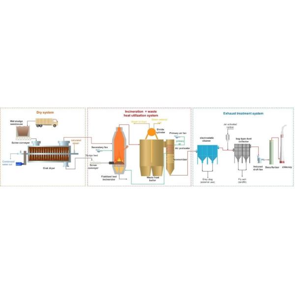 10-15 лет Продолжительность эксплуатации Мусорно-сплавные сжигательные установки Сжигание для сжигания отходов в производстве