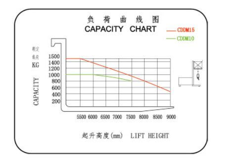 OEM and Spare Parts 3 Way Fork Electric Power Stacker Forklift Stacker Vna CDD10/15M