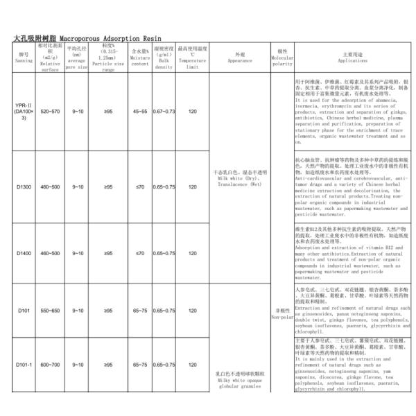 Water treatment chemicals:ion exchange resin:Macroporous adsorption resin