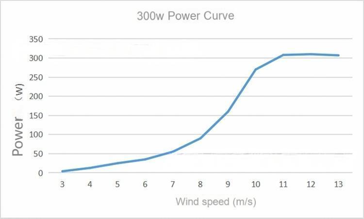 Dynamic Spiral 300W Wind Generator System for Street Lights &  Signal Base Power Station Solar Wind System