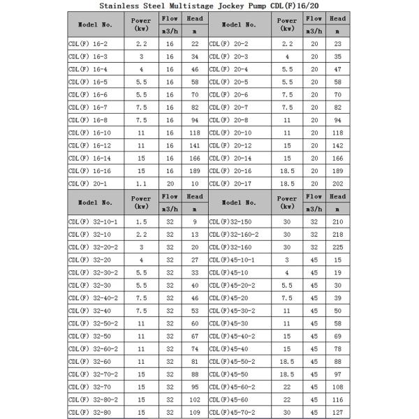 CDL(F) Vertical Multistage Centrifugal Pump: Maximum Pressure & Quality