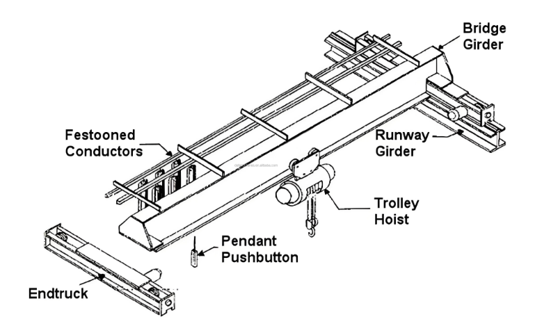 Single Girder EOT Crane with 25T Max Lifting Load A3-A4 Work Duty and PLC Motor Gear for Industrial Use