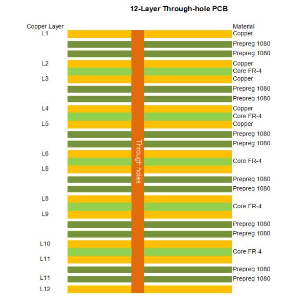 12 capas a través de los agujeros PCB 1.6mm IT-180 Impedancia Rojo Matt