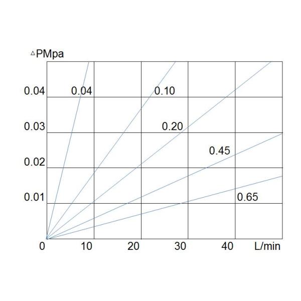 High Efficiency 0.2 Micron Membrane Filter Cartridge In Pharmacy Industry