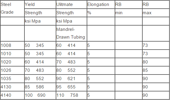 Carbon / Alloy Automotive Steel Pipe Cold Rolled 20# Grade ASTM A513 Standard