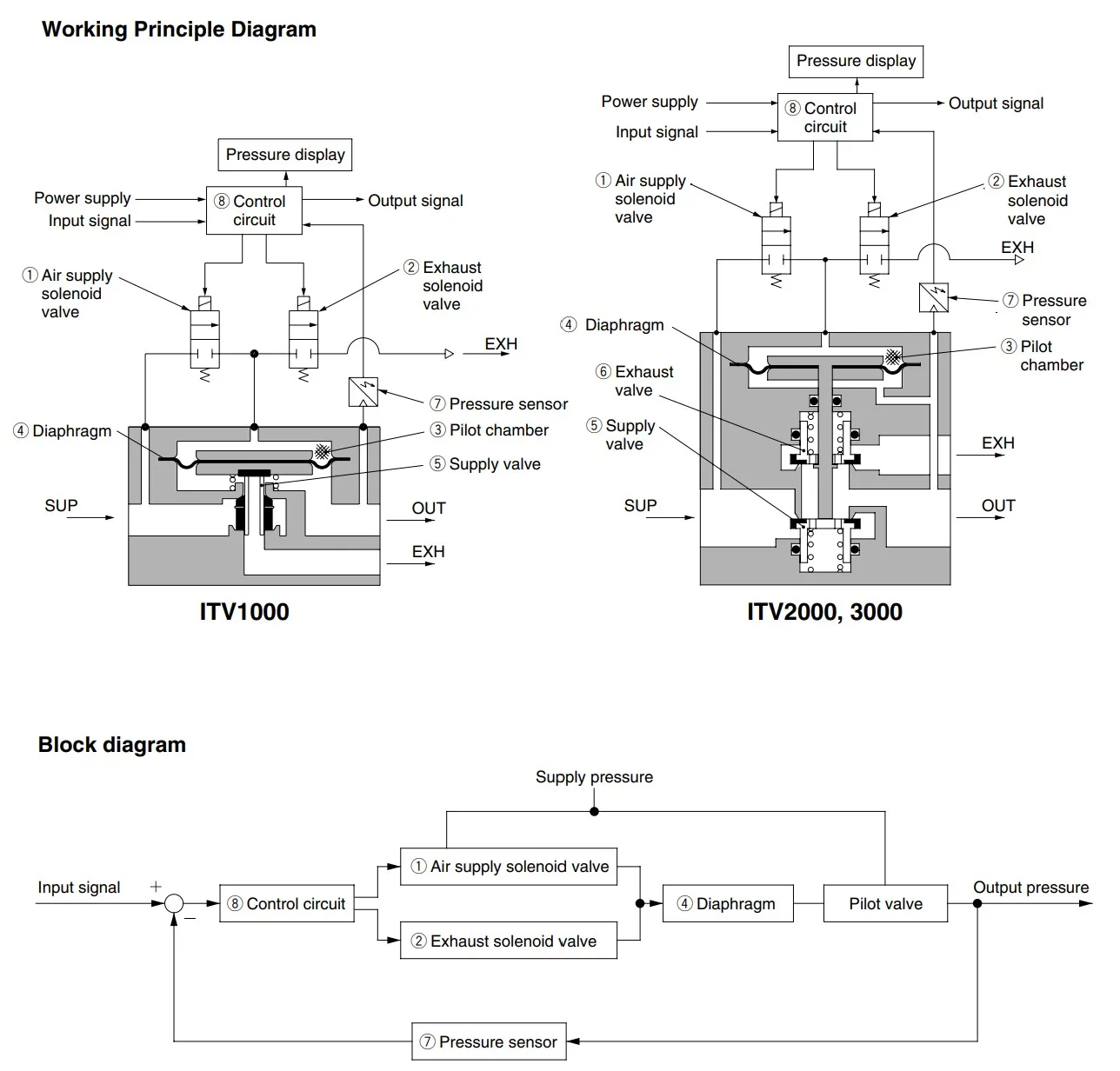 ITV1050-312L Электропневматический регулятор ITV1000/2000/3000 серии