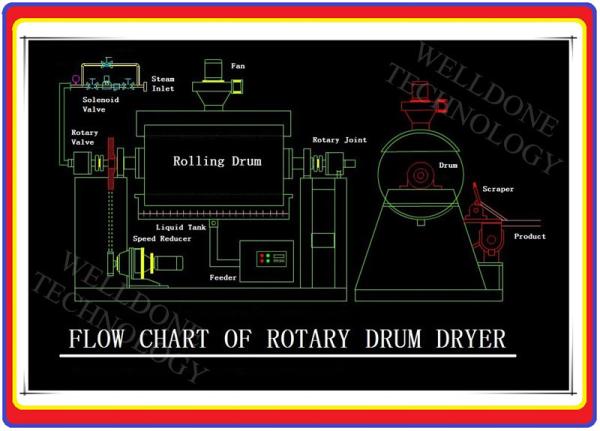High Drying Efficiency Roller Drum Dryer Thermal Oil Heating 5 . 5 - 75Kw