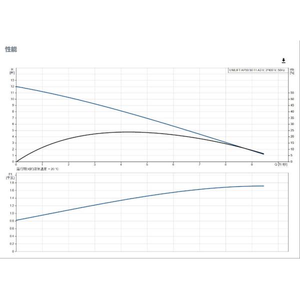 Grundfos AP50 Stainless Steel Submersible Pump For Pumping Surface Water And Groundwater