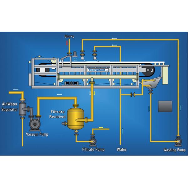 Filtration Area 15m2 Vacuum Belt Filter Dewatering Slurry Filtration System
