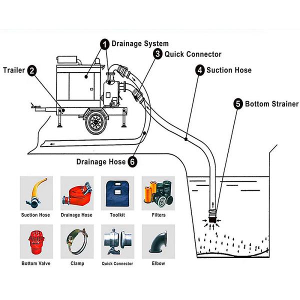 Water Pump Diesel Engine Maximum Head 28m Low Noise Dry Priming Pump Agricultural Water Pump