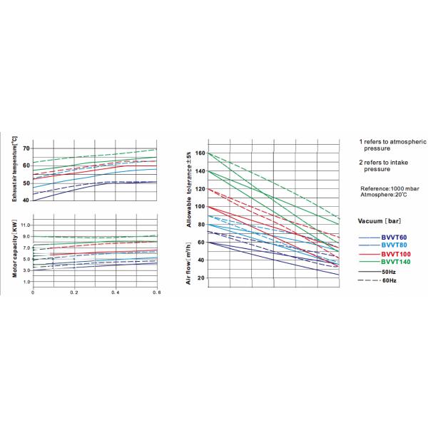 100 m³/h dry running vacuum pressure combined pumps ( two suction one blow)
