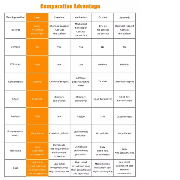 Портативная машинка машины удаления ржавчины лазера металла BCX 300W очищая