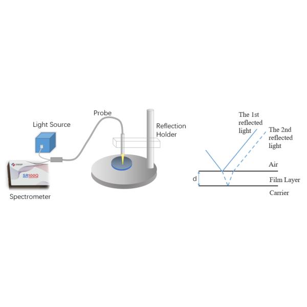 Accurate Film Thickness Measurement with F/4 Cross-Type Optical Design Fiber Optic Spectrometer