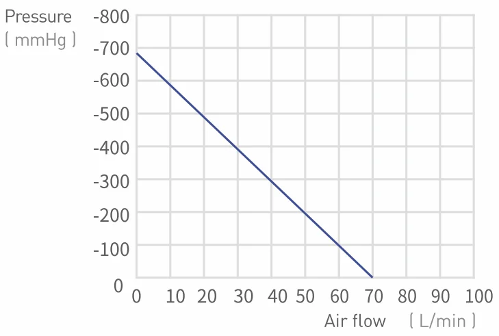 70LPM Small Oil Free Piston Vacuum Pump High Flow Rate Low Noise MVP-70V