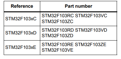 Рука основала корку M3 512B внезапное 100pin обломоков STM32F103VET6 32BIT микроконтроллера