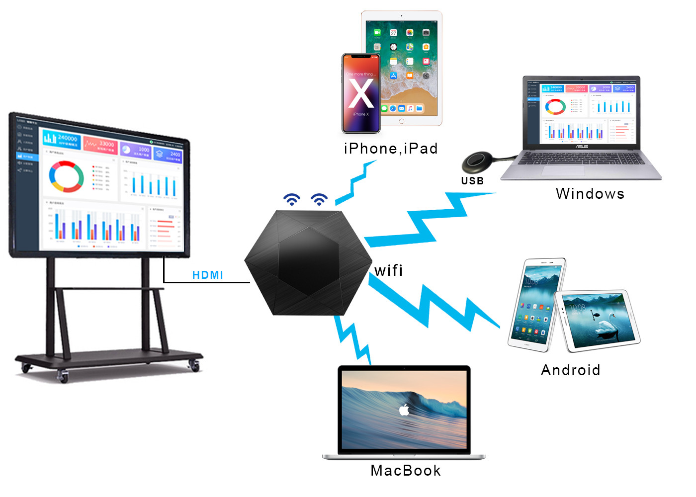 представление 4K 30hz BYOD беспроводное, передатчик HDMI и приемник