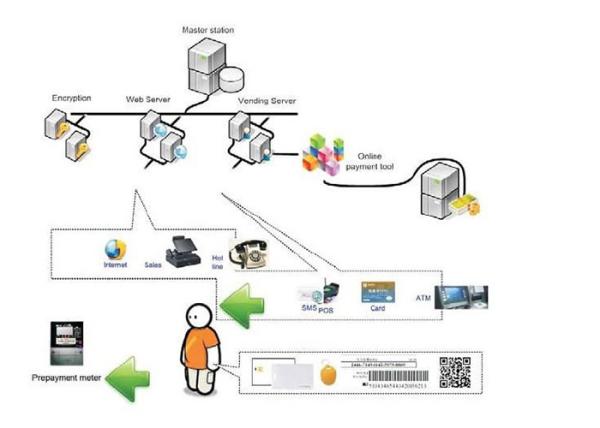 Electric / Water / Gas Prepaid Metering System Management For Prepaid Meter