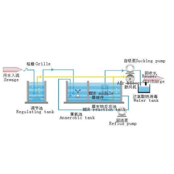 Очистка сточных вод Мбр плоская мембрана с свободными запасными частями на производственном заводе