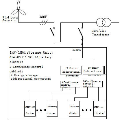 1000 1500Kwh Commercial Solar Battery Storage Systems 2000 2500Kwh 20FT 40FT Container