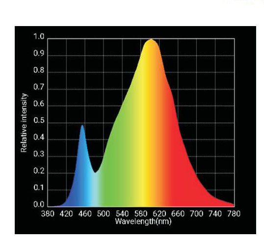 50 Watt Greenhouse Full Spectrum LED Grow Lights Use CREE CXA2530 / CXB3590
