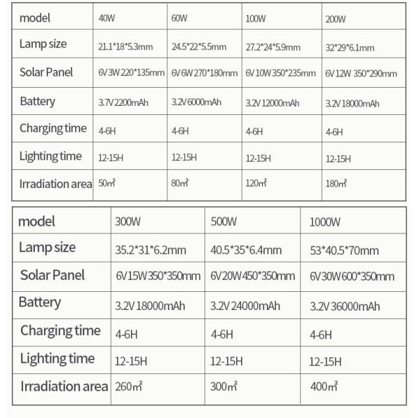 датчика света потока стены 300W 600W сад солнечного на открытом воздухе водоустойчивый привел DC 6V