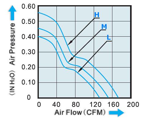 High Efficiency Waterproof Computer Case Cooling Fans High Temperature