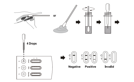 FCoV+FPV+Giardia Lamblia Antigen Combo Rapid Test Cassette (Feces)