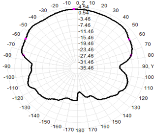 Waterproof LPDA Outdoor Directional Antenna 400-7000MHz 550x350x80MM