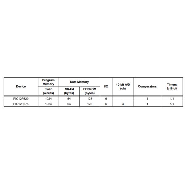 I/O RAM 6 блока 1.75KB 64 микроконтроллера PIC12F675-I/P 8 сдержанный MCU