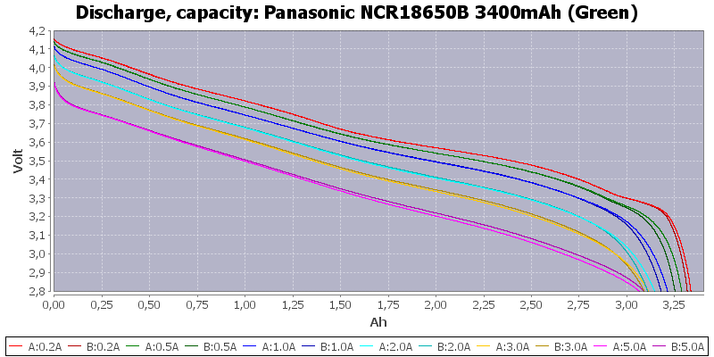Оригинальный NCR18650B 3.7V 3400mAh 10A высокоскоростной 18650 батареи литий 18650 батареи