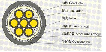 Медные кабели системы управления проводника изолированные PVC Multicore, бронированный кабель стального провода