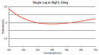 Плавленый кремнезем 546.1нм плоской сферической стеклянной линзы УЛЬТРАФИОЛЕТОВЫЙ в излучателях