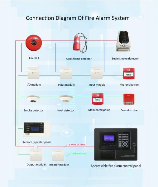 Security Fire Alarm Control Panel Addressable System 254 Points