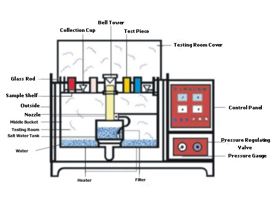220V Corrosion Test Chamber / Salt Spray Test Equipment PID controlled