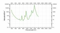 Fibres optimisées de silice de la lumière visible BGOU de transmission