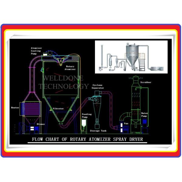 Energy Saving and Environmental Friendly High Speed Drying Milk Drying Equipment