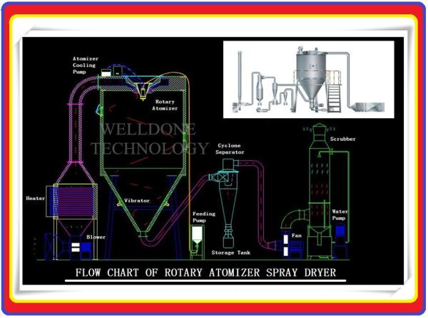 Spray Drying Machine Touch Screen Control For Organic Fertilizer