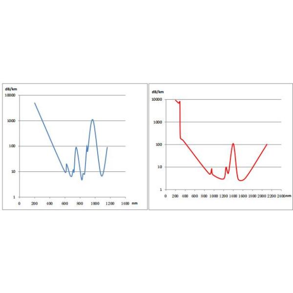 0.22NA Core Diameter 27.5um Cross Section Optical Fiber Bundle