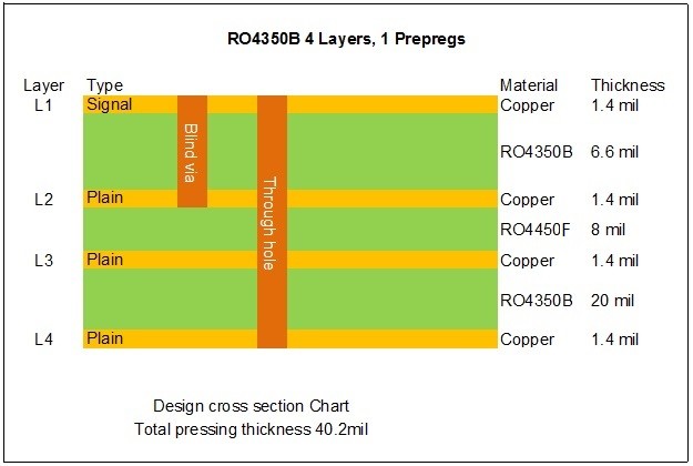 RO4350B шторки 4 слоев через PCB золота погружения для датчика радиолокатора