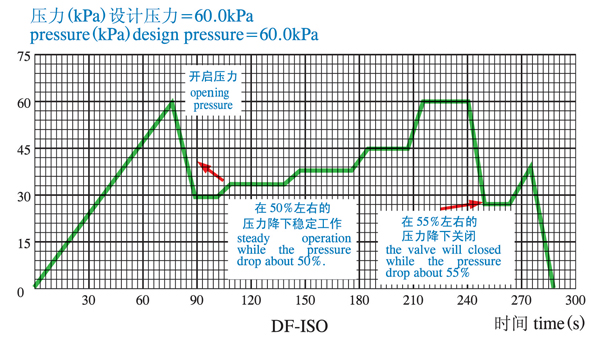 Cast steel high-velocity relief valve pressure/vacuum valve for cargo oil tank